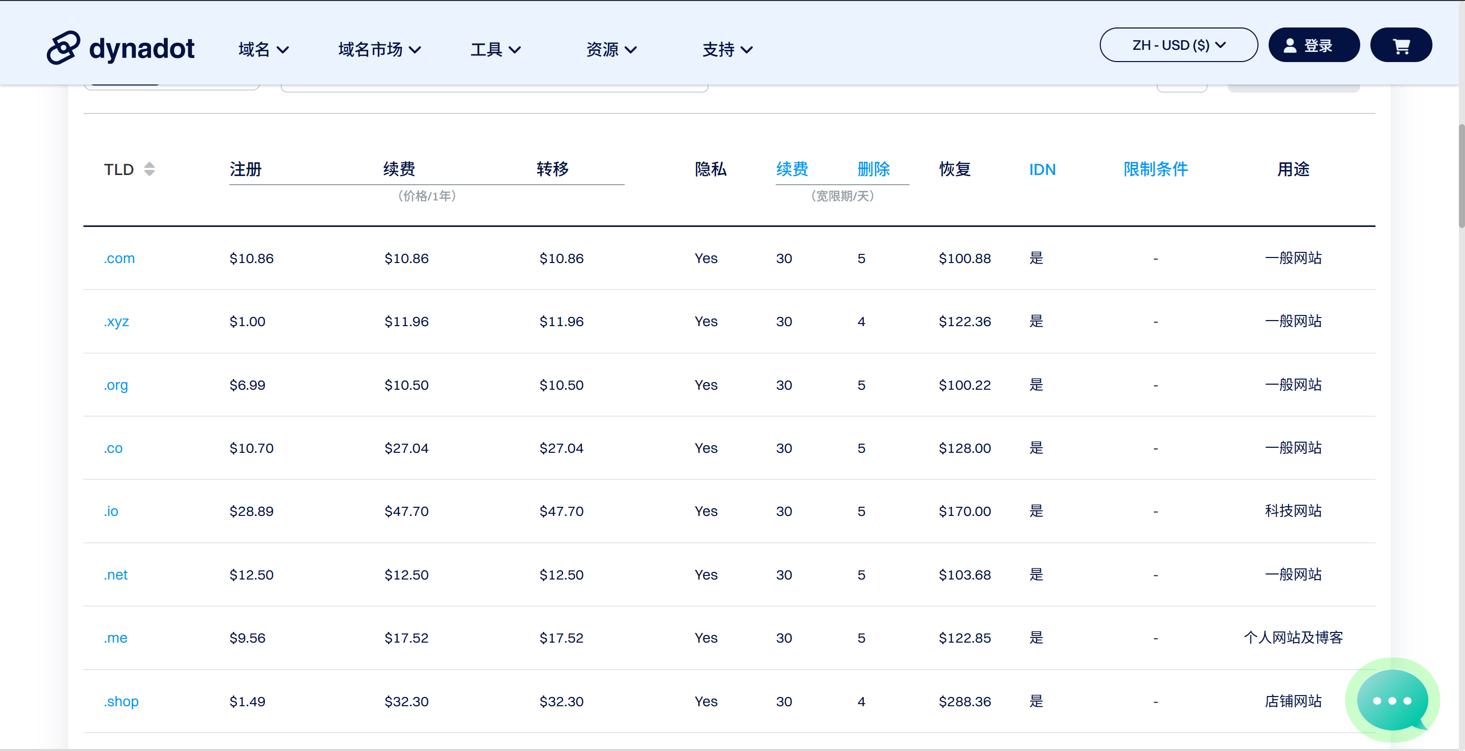 家人们: 小姨子,xyz域名首年注册优惠至约1美元.不是六位数字域名,适合年抛!